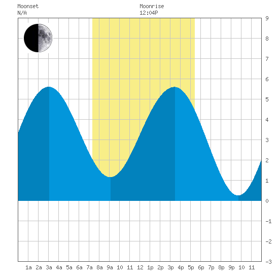Good Hope Landing tide chart for Saturday, December 27, 2025