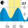 Good Hope Landing tide chart for Saturday, December 27, 2025