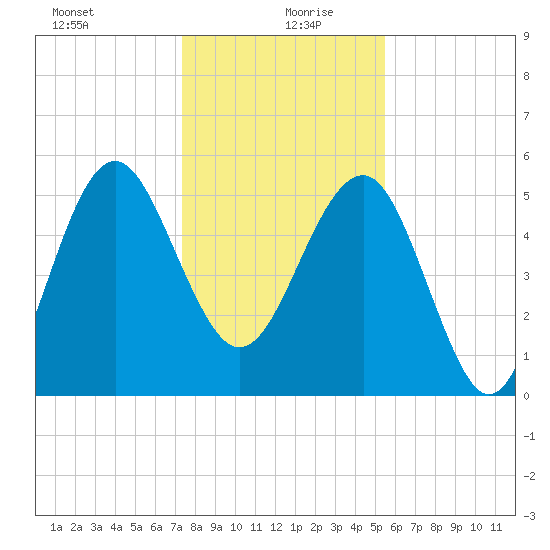 Good Hope Landing tide chart for Sunday, December 28, 2025