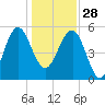 Good Hope Landing tide chart for Sunday, December 28, 2025