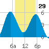 Good Hope Landing tide chart for Monday, December 29, 2025