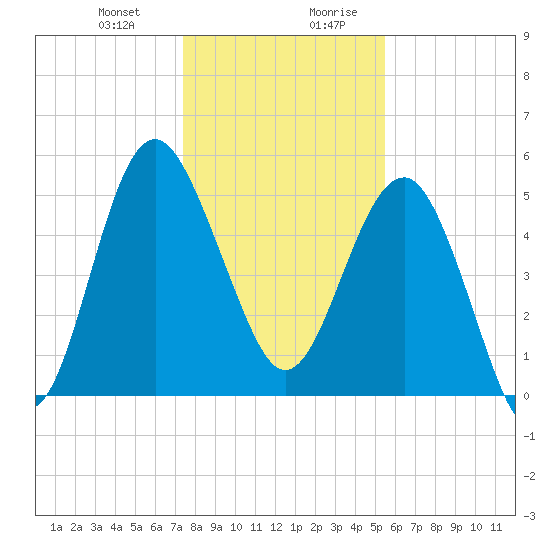 Good Hope Landing tide chart for Tuesday, December 30, 2025