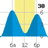 Good Hope Landing tide chart for Tuesday, December 30, 2025