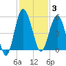 Good Hope Landing tide chart for Wednesday, December 3, 2025