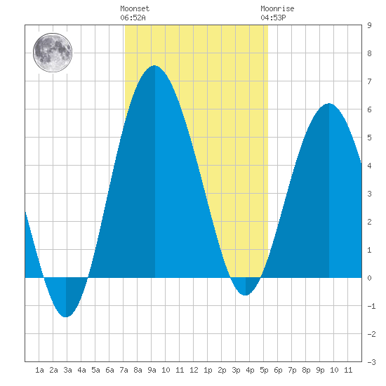 Good Hope Landing tide chart for Thursday, December 4, 2025