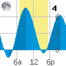 Good Hope Landing tide chart for Thursday, December 4, 2025