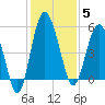 Good Hope Landing tide chart for Friday, December 5, 2025