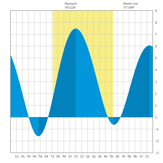 Good Hope Landing tide chart for Saturday, December 6, 2025