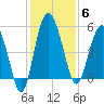 Good Hope Landing tide chart for Saturday, December 6, 2025