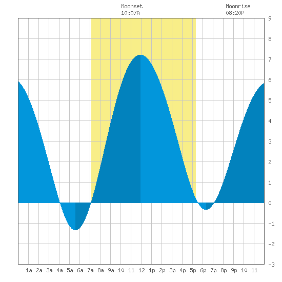 Good Hope Landing tide chart for Sunday, December 7, 2025