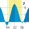 Good Hope Landing tide chart for Sunday, December 7, 2025