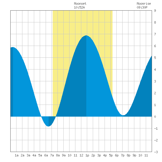 Good Hope Landing tide chart for Monday, December 8, 2025