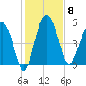 Good Hope Landing tide chart for Monday, December 8, 2025