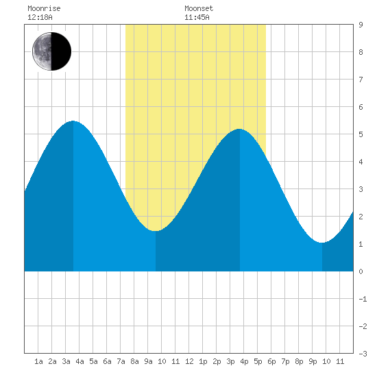 Good Hope Landing tide chart for Saturday, January 10, 2026