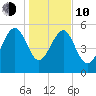 Good Hope Landing tide chart for Saturday, January 10, 2026