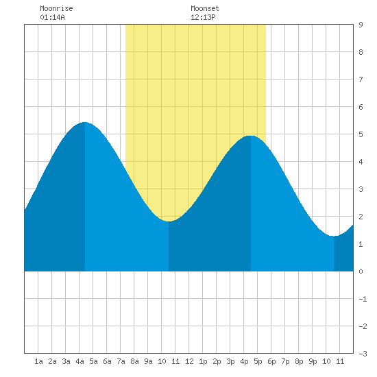 Good Hope Landing tide chart for Sunday, January 11, 2026