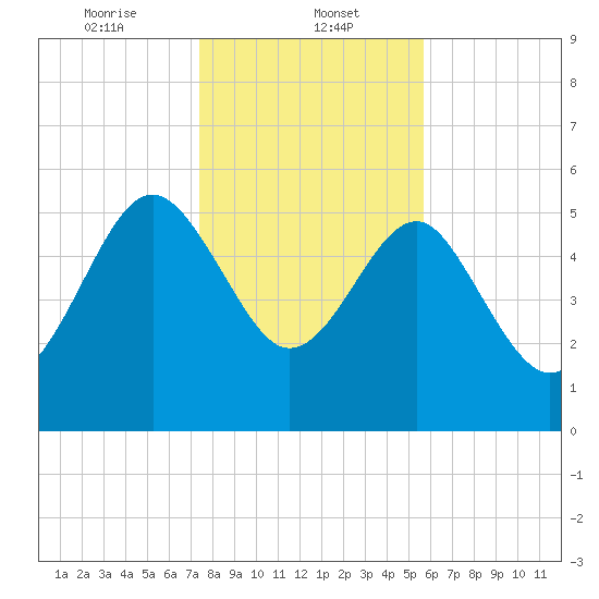 Good Hope Landing tide chart for Monday, January 12, 2026