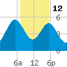 Good Hope Landing tide chart for Monday, January 12, 2026