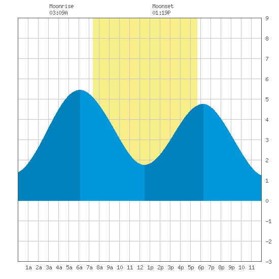 Good Hope Landing tide chart for Tuesday, January 13, 2026