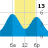 Good Hope Landing tide chart for Tuesday, January 13, 2026