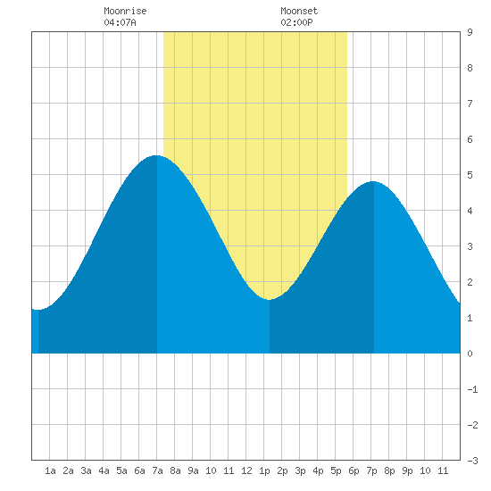 Good Hope Landing tide chart for Wednesday, January 14, 2026