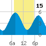Good Hope Landing tide chart for Thursday, January 15, 2026