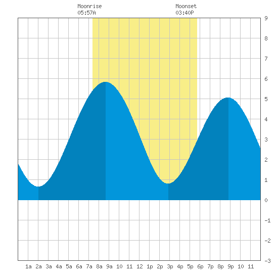 Good Hope Landing tide chart for Friday, January 16, 2026