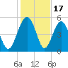 Good Hope Landing tide chart for Saturday, January 17, 2026