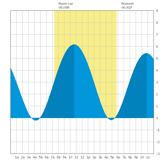 Good Hope Landing tide chart for Monday, January 19, 2026