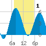 Good Hope Landing tide chart for Thursday, January 1, 2026