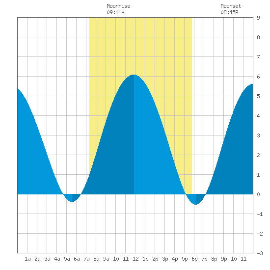Good Hope Landing tide chart for Wednesday, January 21, 2026