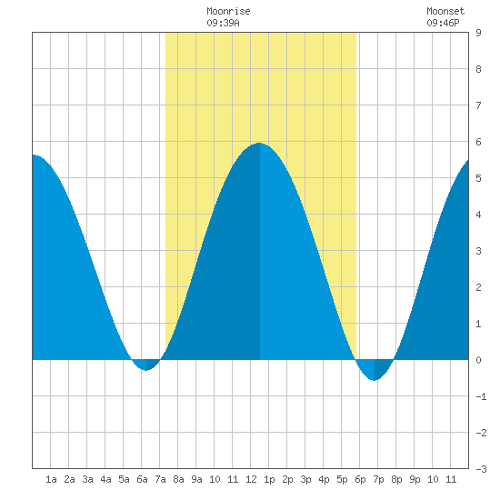Good Hope Landing tide chart for Thursday, January 22, 2026