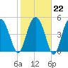 Good Hope Landing tide chart for Thursday, January 22, 2026