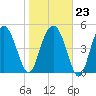 Good Hope Landing tide chart for Friday, January 23, 2026