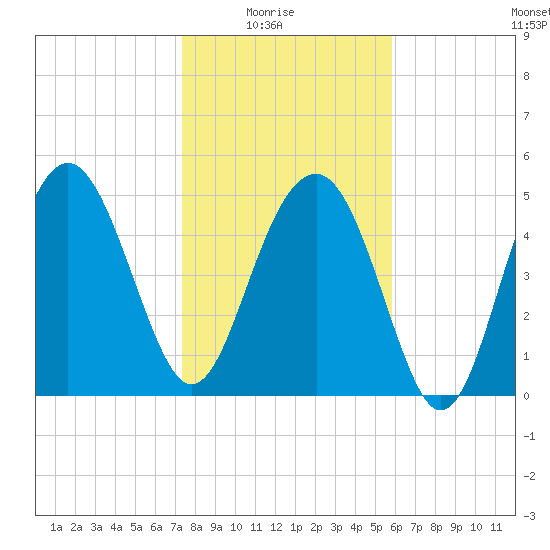 Good Hope Landing tide chart for Saturday, January 24, 2026