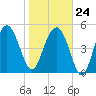 Good Hope Landing tide chart for Saturday, January 24, 2026