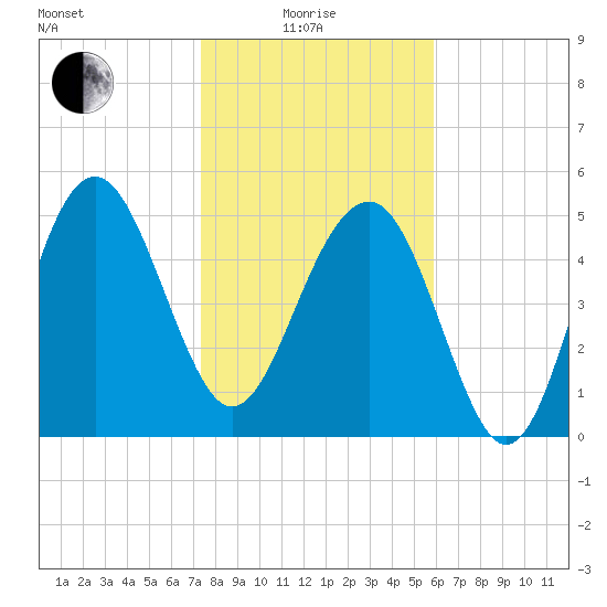 Good Hope Landing tide chart for Sunday, January 25, 2026