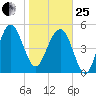 Good Hope Landing tide chart for Sunday, January 25, 2026
