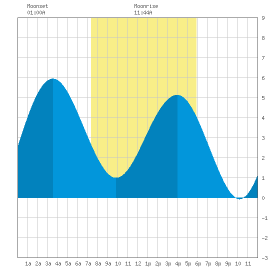 Good Hope Landing tide chart for Monday, January 26, 2026