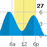 Good Hope Landing tide chart for Tuesday, January 27, 2026