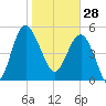 Good Hope Landing tide chart for Wednesday, January 28, 2026