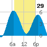 Good Hope Landing tide chart for Thursday, January 29, 2026
