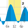 Good Hope Landing tide chart for Friday, January 2, 2026
