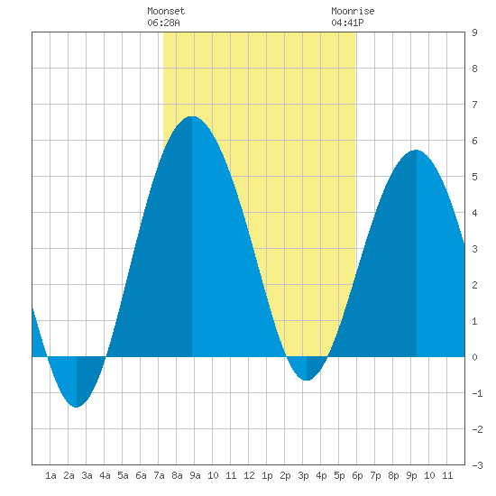 Good Hope Landing tide chart for Saturday, January 31, 2026