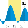 Good Hope Landing tide chart for Saturday, January 31, 2026
