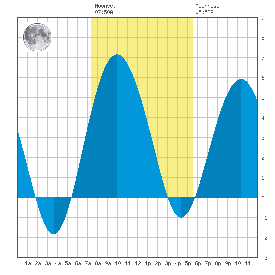 Good Hope Landing tide chart for Saturday, January 3, 2026