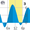 Good Hope Landing tide chart for Saturday, January 3, 2026