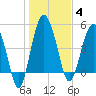 Good Hope Landing tide chart for Sunday, January 4, 2026