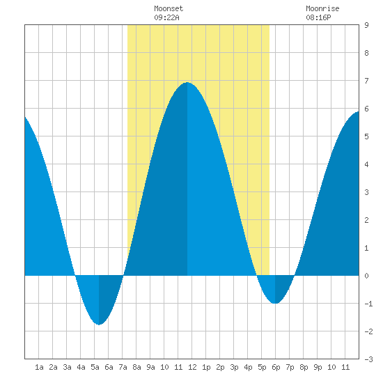 Good Hope Landing tide chart for Monday, January 5, 2026