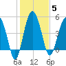 Good Hope Landing tide chart for Monday, January 5, 2026